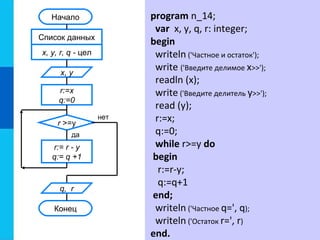 да
нет
Начало
Список данных
x, y, r, q - цел
x, y
r:=x
q:=0
r >=у
r:= r - y
q:= q +1
Конец
q, r
program n_14;
var x, y, q, r: integer;
begin
writeln ('Частное и остаток');
write ('Введите делимое x>>');
readln (x);
write ('Введите делитель y>>');
read (y);
r:=x;
q:=0;
while r>=y do
begin
r:=r-y;
q:=q+1
end;
writeln ('Частное q=', q);
writeln ('Остаток r=', r)
end.
 