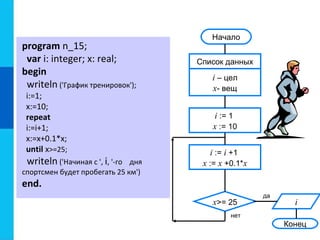 program n_15;
var i: integer; x: real;
begin
writeln ('График тренировок');
i:=1;
x:=10;
repeat
i:=i+1;
x:=x+0.1*x;
until x>=25;
writeln ('Начиная с ', i, '-го дня
спортсмен будет пробегать 25 км')
end.
Конец
да
нет
Начало
Список данных
i – цел
x- вещ
i := 1
x := 10
x>= 25
i := i +1
x := x +0.1*x
i
 