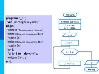 program n_16;
var i,n:integer;a,y:real;
begin
writeln ('Возведение в степень');
write ('Введите основание a>>');
readln (a);
write ('Введите показатель n>>');
readln (n);
y:=1;
for i:=1 to n do y:=y*a;
writeln ('y=', y)
end.
Конец
Начало
Список данных
i, n – цел
a, y – вещ
y := 1
y := y * a y
a, n
i = 1, n
 