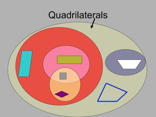 Quadrilaterals Parallelograms Rectangle Square Rhombus Trapezoid 