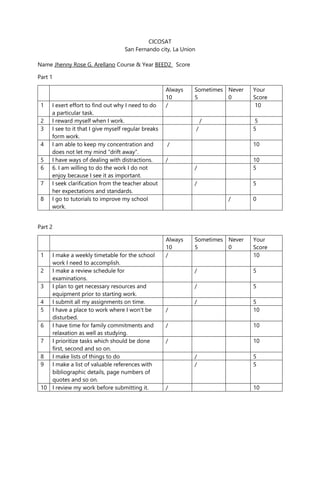 CICOSAT
San Fernando city, La Union
Name Jhenny Rose G. Arellano Course & Year BEED2 Score
Part 1
Always
10
Sometimes
5
Never
0
Your
Score
1 I exert effort to find out why I need to do
a particular task.
/ 10
2 I reward myself when I work. / 5
3 I see to it that I give myself regular breaks
form work.
/ 5
4 I am able to keep my concentration and
does not let my mind “drift away”.
/ 10
5 I have ways of dealing with distractions. / 10
6 6. I am willing to do the work I do not
enjoy because I see it as important.
/ 5
7 I seek clarification from the teacher about
her expectations and standards.
/ 5
8 I go to tutorials to improve my school
work.
/ 0
Part 2
Always
10
Sometimes
5
Never
0
Your
Score
1 I make a weekly timetable for the school
work I need to accomplish.
/ 10
2 I make a review schedule for
examinations.
/ 5
3 I plan to get necessary resources and
equipment prior to starting work.
/ 5
4 I submit all my assignments on time. / 5
5 I have a place to work where I won’t be
disturbed.
/ 10
6 I have time for family commitments and
relaxation as well as studying.
/ 10
7 I prioritize tasks which should be done
first, second and so on.
/ 10
8 I make lists of things to do / 5
9 I make a list of valuable references with
bibliographic details, page numbers of
quotes and so on.
/ 5
10 I review my work before submitting it. / 10
 