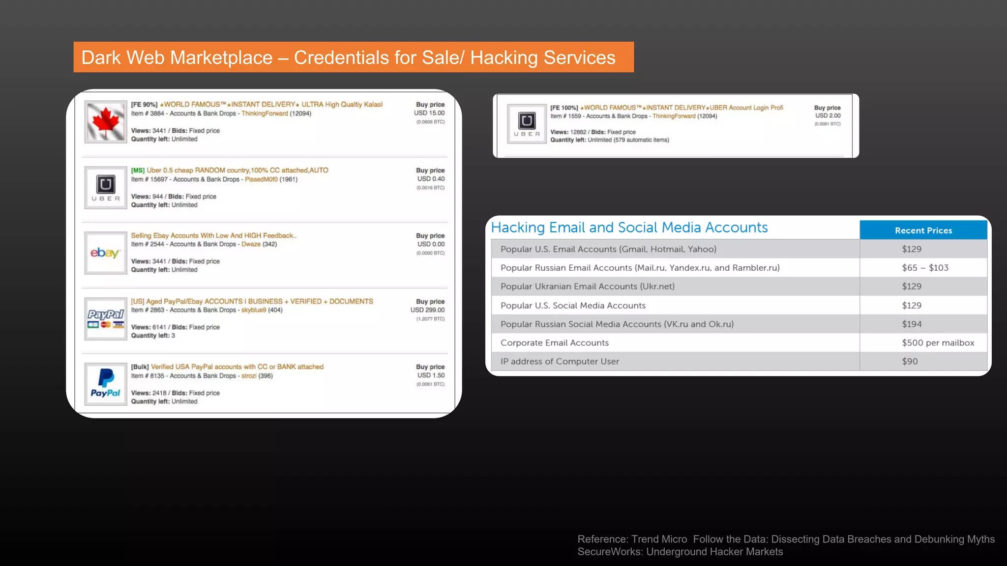 Dark Web Marketplace – Credentials for Sale/ Hacking Services
Reference: Trend Micro Follow the Data: Dissecting Data Breaches and Debunking Myths
SecureWorks: Underground Hacker Markets
 