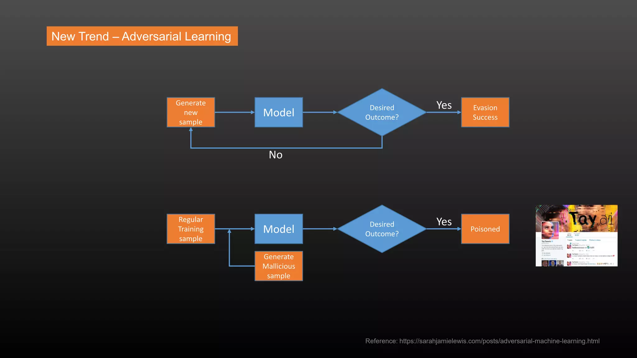 New Trend – Adversarial Learning
Reference: https://sarahjamielewis.com/posts/adversarial-machine-learning.html
Model
Generate
new
sample
Desired
Outcome?
Evasion
Success
Yes
No
Model
Regular
Training
sample
Desired
Outcome?
Poisoned
Yes
Generate
Mallicious
sample
 