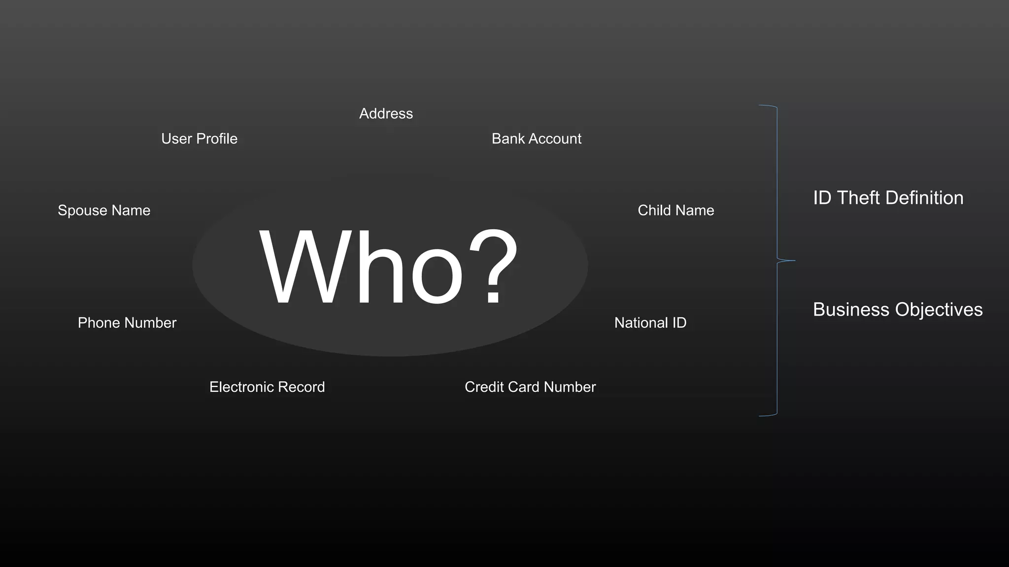 Address
National IDPhone Number
Child NameSpouse Name
Bank Account
Credit Card Number
User Profile
Electronic Record
Who?
ID Theft Definition
Business Objectives
 