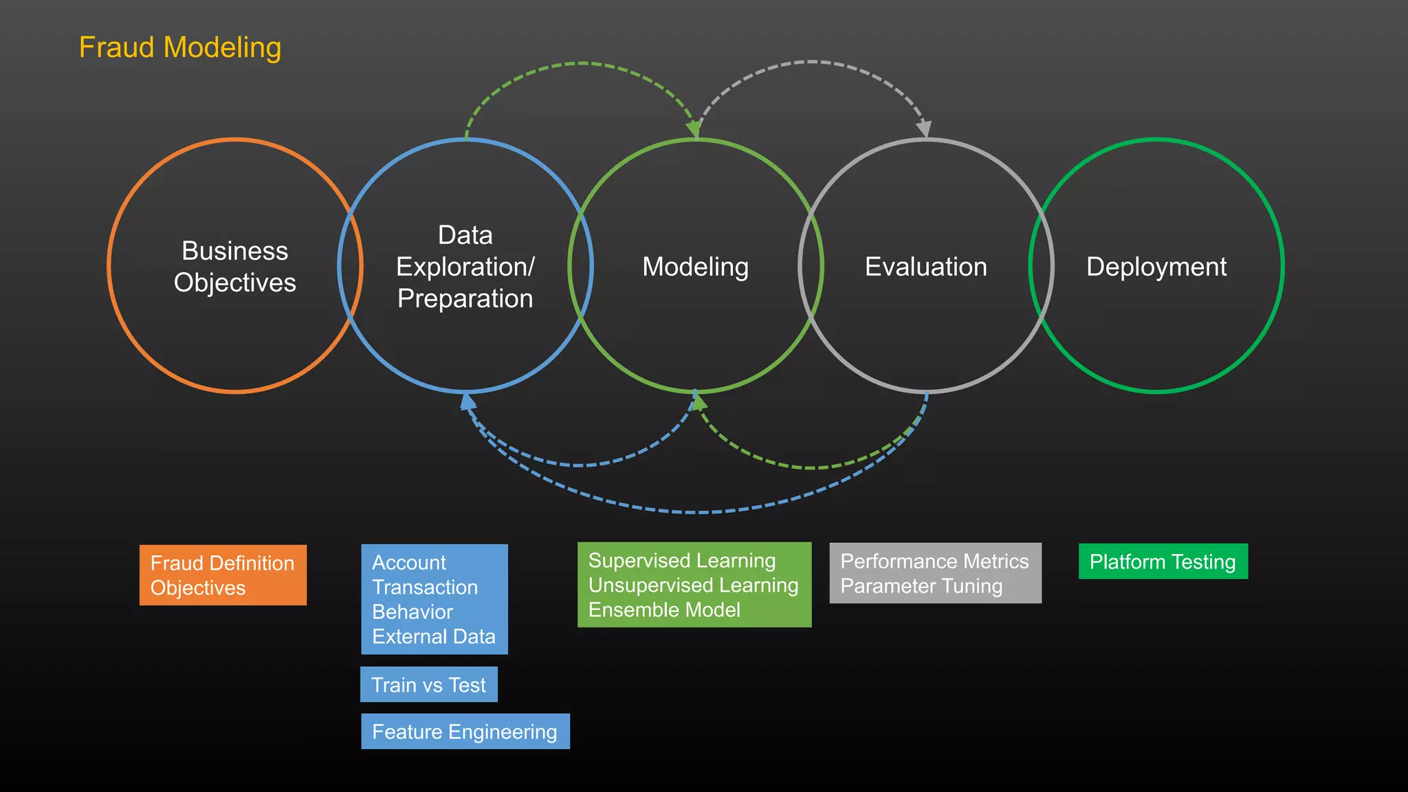 Business
Objectives
Data
Exploration/
Preparation
DeploymentModeling Evaluation
Fraud Definition
Objectives
Account
Transaction
Behavior
External Data
Feature Engineering
Supervised Learning
Unsupervised Learning
Ensemble Model
Performance Metrics
Parameter Tuning
Platform Testing
Train vs Test
Fraud Modeling
 