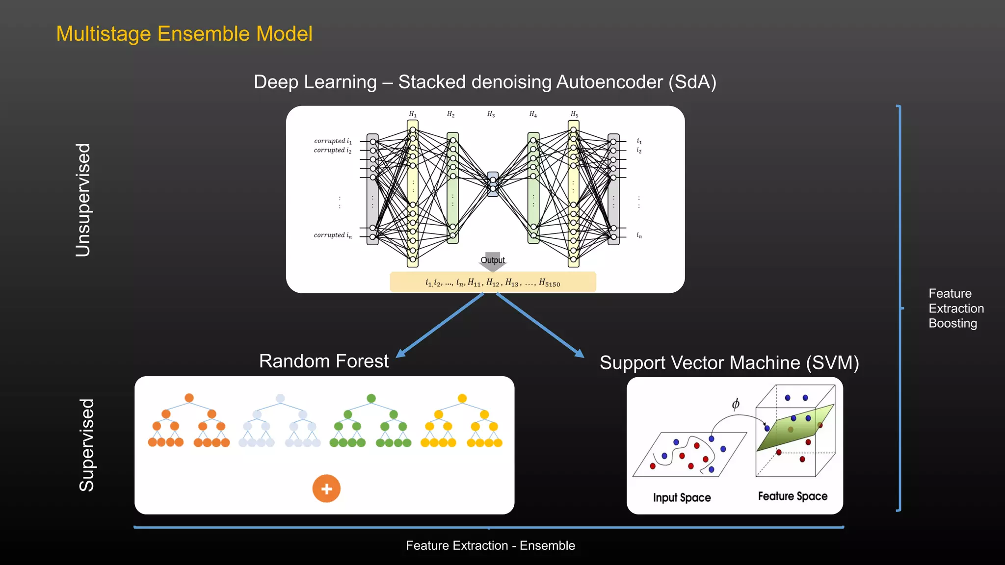 Random Forest Support Vector Machine (SVM)
Deep Learning – Stacked denoising Autoencoder (SdA)UnsupervisedSupervised
Multistage Ensemble Model
Feature
Extraction
Boosting
Feature Extraction - Ensemble
 