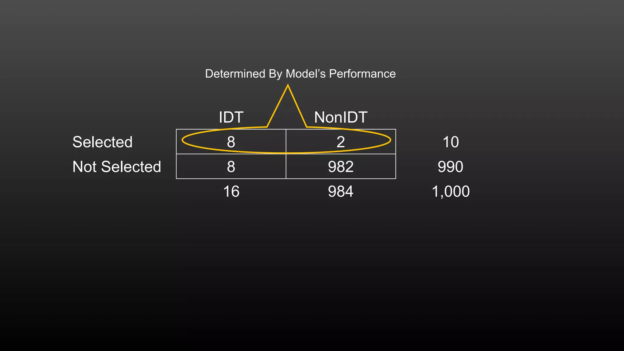IDT NonIDT
Selected 8 2 10
Not Selected 8 982 990
16 984 1,000
Determined By Model’s Performance
 