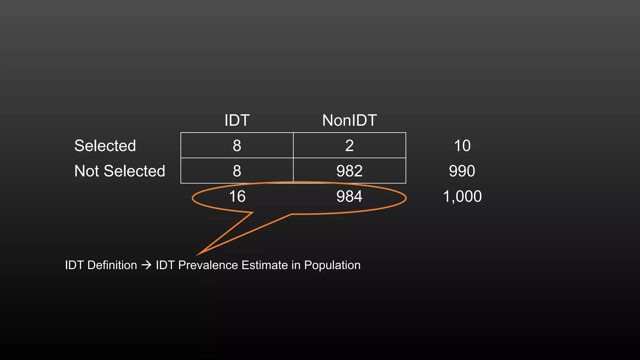IDT NonIDT
Selected 8 2 10
Not Selected 8 982 990
16 984 1,000
IDT Definition  IDT Prevalence Estimate in Population
 
