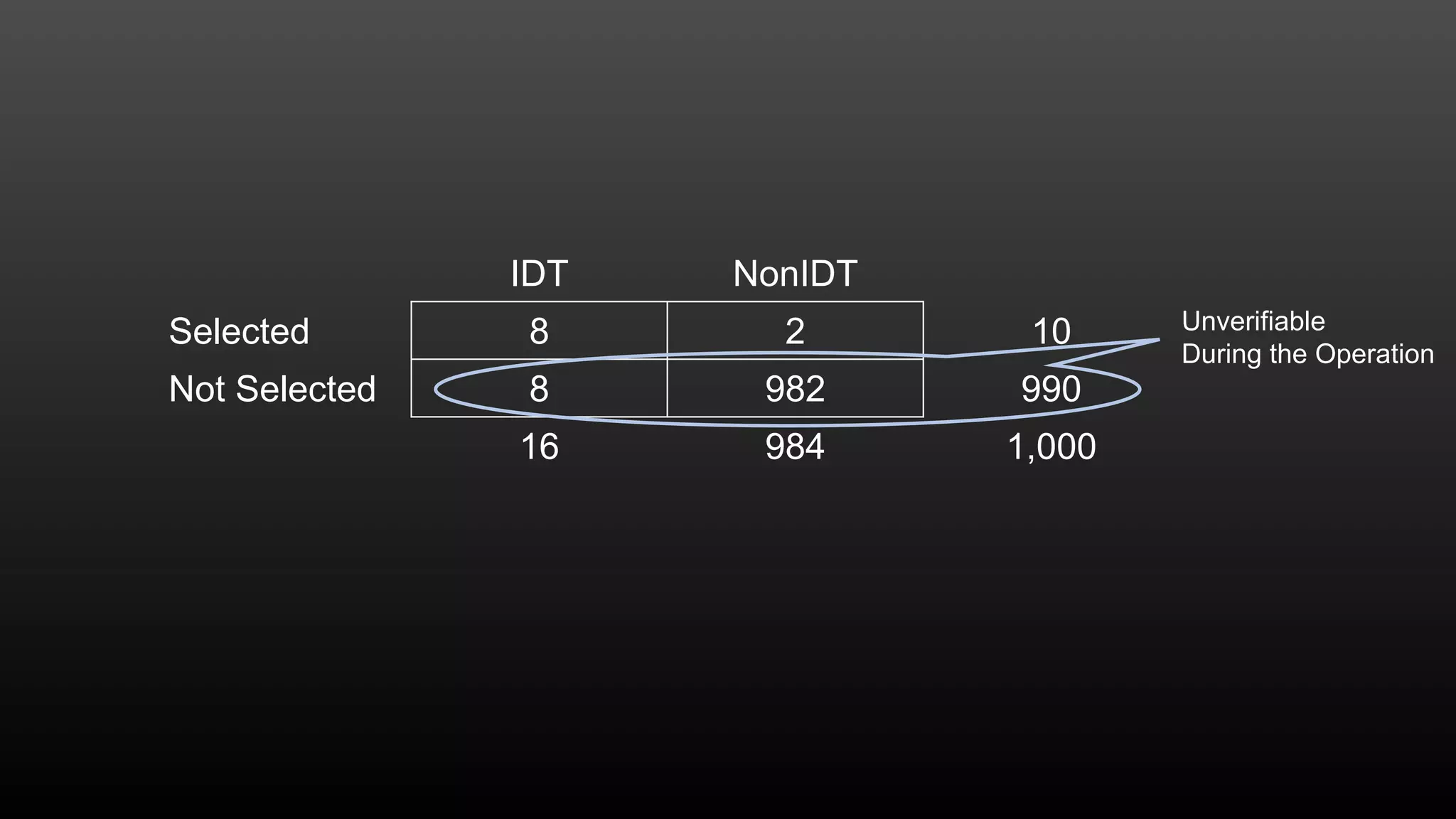 IDT NonIDT
Selected 8 2 10
Not Selected 8 982 990
16 984 1,000
Unverifiable
During the Operation
 