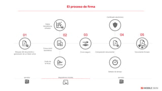 El proceso de firma
Bloqueo del documento y
generación de un token único
01
Firma móvil
biométrica
02
Grafo de
la firma
Datos
biométricos
cifrados
Envío seguro
03 04
Sellado de tiempo
Certificado electrónico
05
Composición documental Documento firmado
servidor servidordispositivos móviles
 