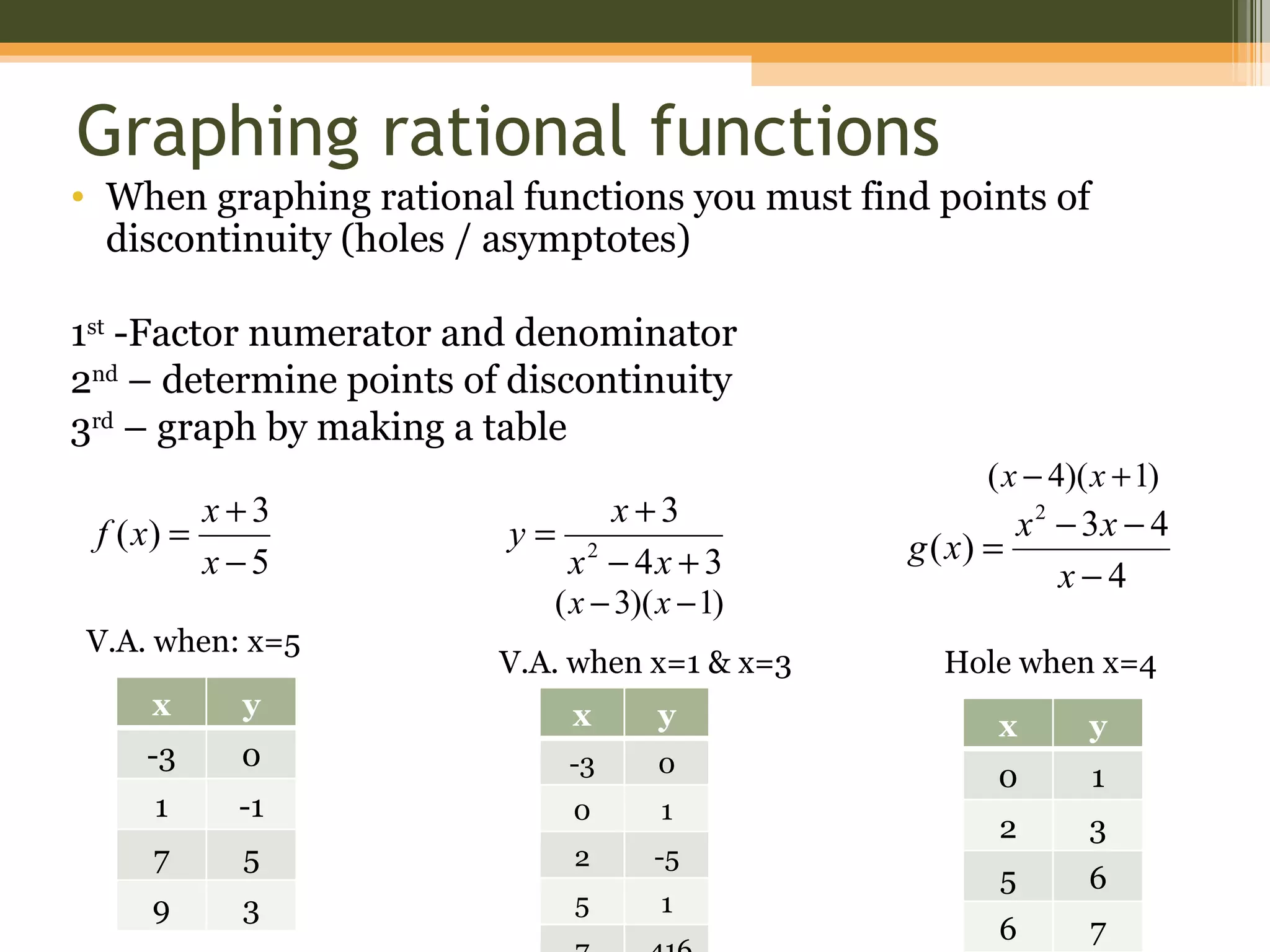 Graphing rational functions
• When graphing rational functions you must find points of
  discontinuity (holes / asymptotes)

1st -Factor numerator and denominator
2nd – determine points of discontinuity
3rd – graph by making a table
                                                     ( x − 4)( x + 1)
          x+3                 x+3                       x 2 − 3x − 4
 f ( x) =                y= 2                  g ( x) =
          x −5             x − 4x + 3                       x−4
                            ( x − 3)( x − 1)
V.A. when: x=5
                         V.A. when x=1 & x=3     Hole when x=4
     x     y                 x       y                x       y
    -3     0                 -3      0                0       1
     1     -1                0        1
                                                      2       3
     7     5                 2       -5
                                                      5       6
     9     3                 5        1
                                                      6       7
 