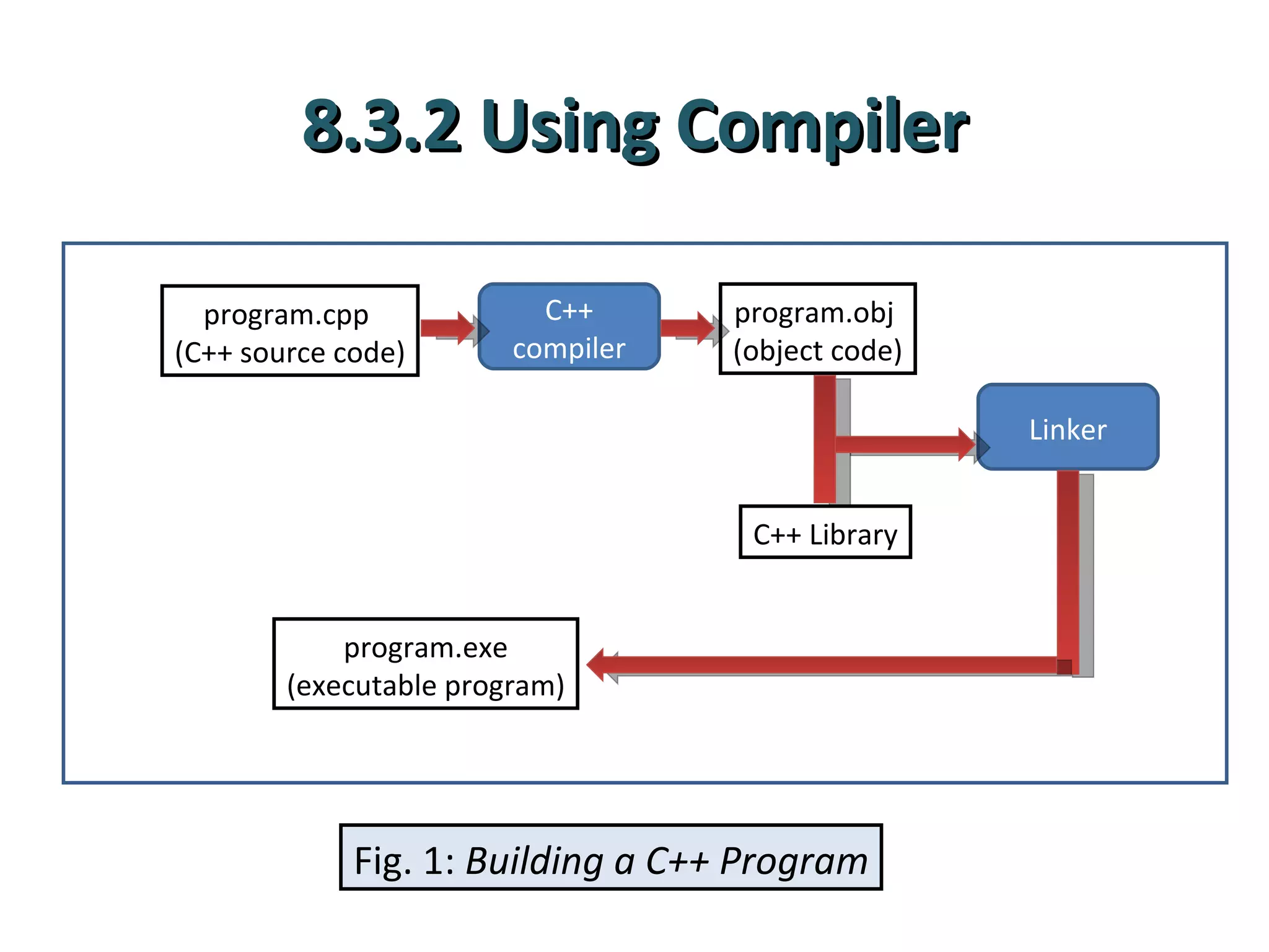 8.3.2 Using Compiler

  program.cpp             C++      program.obj
(C++ source code)       compiler   (object code)

                                                   Linker


                                    C++ Library


            program.exe
        (executable program)




             Fig. 1: Building a C++ Program
 