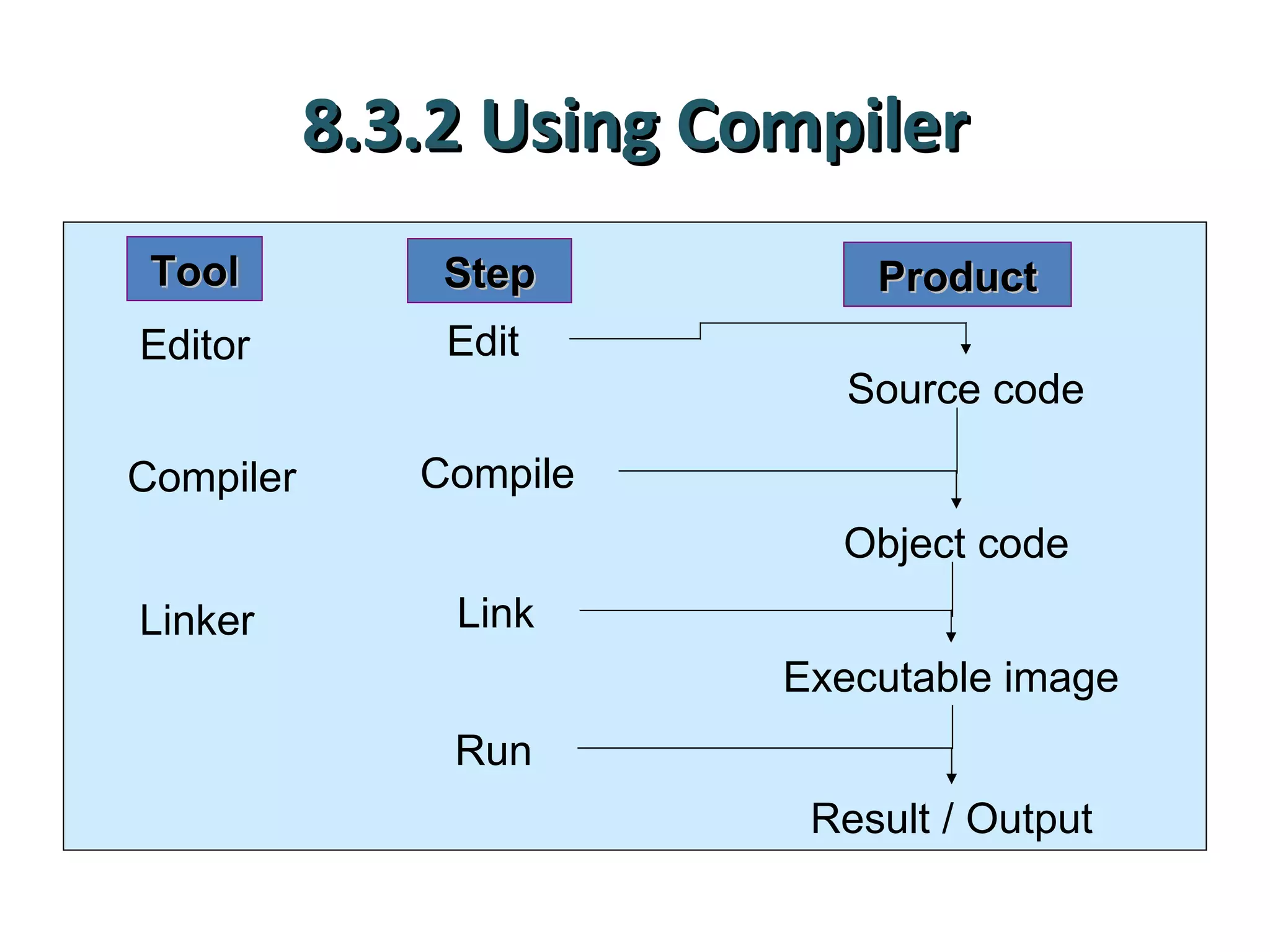 8.3.2 Using Compiler
 Tool          Step          Product
Editor         Edit
                            Source code

Compiler      Compile
                           Object code
Linker         Link
                         Executable image
               Run
                          Result / Output
 