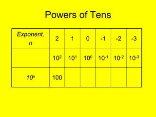 Powers of Tens
Exponent,
              2    1     0    -1   -2   -3
   n

             102   101   100 10-1 10-2 10-3


   10n       100
 