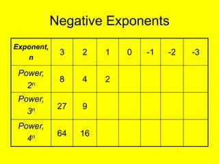 Negative Exponents
Exponent,
             3    2    1   0   -1   -2   -3
   n

 Power,
             8    4    2
   2n
 Power,
             27   9
   3n
 Power,
             64   16
   4n
 