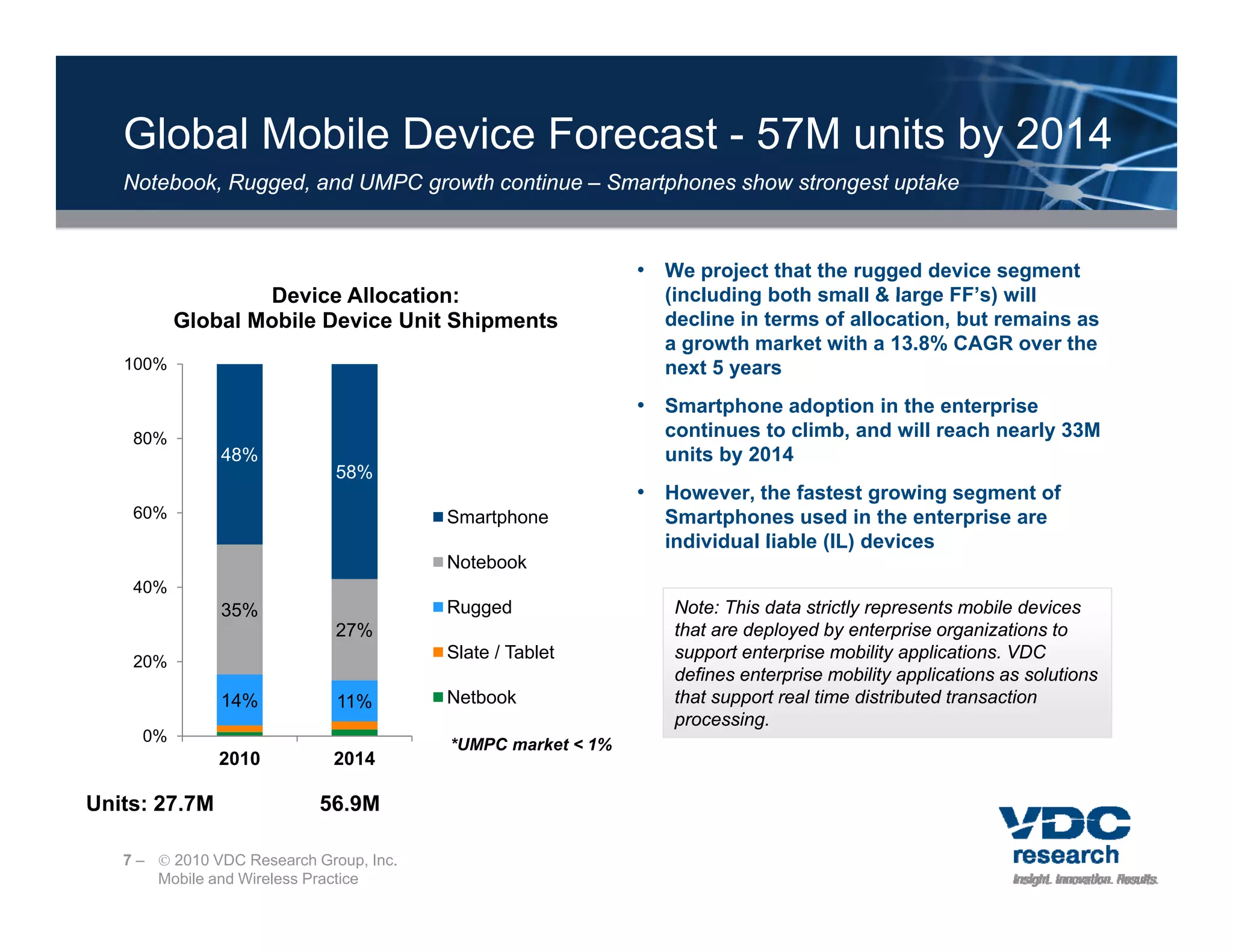 Global Mobile Device Forecast - 57M units by 2014
   Notebook, Rugged, and UMPC growth continue – S
   N t b k R      d    d          th    ti      Smartphones show strongest uptake
                                                    t h      h    t      t t k



                                                             • We project that the rugged device segment
                  Device Allocation:                           (including both small & large FF s) will
                                                                                              FF’s)
          Global Mobile Device Unit Shipments                  decline in terms of allocation, but remains as
                                                               a growth market with a 13.8% CAGR over the
   100%                                                        next 5 years
                                                             • Smartphone adoption in the enterprise
                                                                    p        p                 p
    80%                                                        continues to climb, and will reach nearly 33M
               48%                                             units by 2014
                              58%
                                                             • However, the fastest growing segment of
    60%                                  Smartphone            Smartphones used in the enterprise are
                                                               individual li bl
                                                               i di id l liable (IL) devices
                                                                                     d i
                                         Notebook
    40%
               35%                       Rugged                 Note: This data strictly represents mobile devices
                              27%                               that are deployed by enterprise organizations to
    20%
                                         Slate / Tablet         support enterprise mobility applications VDC
                                                                                             applications.
                                                                defines enterprise mobility applications as solutions
               14%            11%        Netbook                that support real time distributed transaction
                                                                processing.
     0%                                  *UMPC market < 1%
               2010          2014

Units: 27.7M                56.9M

   7 –  2010 VDC Research Group, Inc.
       Mobile and Wireless Practice
 