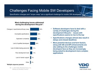 Challenges Facing Mobile SW Developers
    Specification changes and “
    S   ifi ti     h        d “scope creep” are a significant challenge f mobile SW developers
                                          ”        i ifi    t h ll      for bil     d   l



             Most challenging issues addressed
                         g g
             during the development lifecycle*:

Changes in specifications/Scope creep                   50%   • Software developers have to deal with a
                                                                variety of challenges during the
                                                                development lifecycle – issues with
             Incomplete specifications              39%
                                                                specifications seems to rise to the top

               Application complexity               38%
                                                              • Specifications changes almost also result in
                                                                delays and missed deadlines
          Lack of qualified developers            28%         • M
                                                                More powerful devices and form factors,
                                                                          f ld i        df     f t
                                                                along with OS and API enhancements are
                                                                also adding to the challenges mobile
      Lack of skilled testing personnel     11%
                                                                developers face as they are increasingly
                                                                being asked to development more complex
                                                                    g                 p                p
              Poor development tools        11%                 applications

               Lack of vendor support      5%


                                 Other     4%
*Multiple response question

    13 –  2010 VDC Research Group, Inc.
         Mobile and Wireless Practice
 
