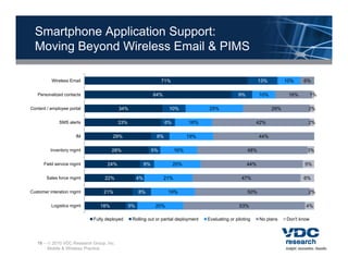 Smartphone Application Support:
  Moving Beyond Wireless Email & PIMS

          Wireless Email                                            71%                                          13%         10%    6%

   Personalized contacts                                       64%                                    9%         10%          16%         1%

Content / employee portal                 34%                         10%               25%                            29%            2%

              SMS alerts                  33%                        6%          16%                            42%                   2%

                      IM              29%                       8%               19%                             44%

         Inventory mgmt               28%                      5%          16%                             48%                        3%

      Field service mgmt           24%                    6%              20%                              44%                       5%

        Sales force mgmt          22%                4%              21%                                47%                         6%

Customer interation mgmt         21%                 8%               19%                                  50%                        2%

          Logistics mgmt        18%             5%              20%                                    53%                           4%

                             Fully deployed      Rolling out or partial deployment     Evaluating or piloting    No plans    Don t
                                                                                                                             Don't know




   18 –  2010 VDC Research Group, Inc.
        Mobile & Wireless Practice
 
