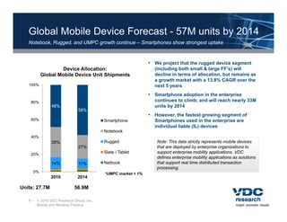 Global Mobile Device Forecast - 57M units by 2014
   Notebook, Rugged, and UMPC growth continue – S
   N t b k R      d    d          th    ti      Smartphones show strongest uptake
                                                    t h      h    t      t t k



                                                             • We project that the rugged device segment
                  Device Allocation:                           (including both small & large FF s) will
                                                                                              FF’s)
          Global Mobile Device Unit Shipments                  decline in terms of allocation, but remains as
                                                               a growth market with a 13.8% CAGR over the
   100%                                                        next 5 years
                                                             • Smartphone adoption in the enterprise
                                                                    p        p                 p
    80%                                                        continues to climb, and will reach nearly 33M
               48%                                             units by 2014
                              58%
                                                             • However, the fastest growing segment of
    60%                                  Smartphone            Smartphones used in the enterprise are
                                                               individual li bl
                                                               i di id l liable (IL) devices
                                                                                     d i
                                         Notebook
    40%
               35%                       Rugged                 Note: This data strictly represents mobile devices
                              27%                               that are deployed by enterprise organizations to
    20%
                                         Slate / Tablet         support enterprise mobility applications VDC
                                                                                             applications.
                                                                defines enterprise mobility applications as solutions
               14%            11%        Netbook                that support real time distributed transaction
                                                                processing.
     0%                                  *UMPC market < 1%
               2010          2014

Units: 27.7M                56.9M

   7 –  2010 VDC Research Group, Inc.
       Mobile and Wireless Practice
 