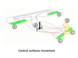 Control surfaces movement
 
