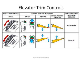 Elevator Trim Controls




       FLIGHT CONTROL SURFACES
 
