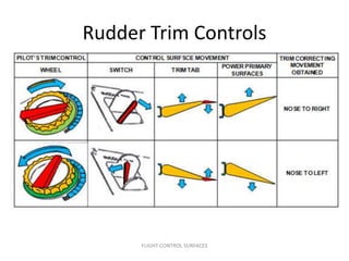 Rudder Trim Controls




      FLIGHT CONTROL SURFACES
 