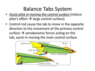 Balance Tabs System
• Assist pilot in moving the control surface (reduce
  pilot’s effort  large control surface)
• Control rod cause the tab to move in the opposite
  direction to the movement of the primary control
  surface  aerodynamic forces acting on the
  tab, assist in moving the main control surface




                     FLIGHT CONTROL SURFACES
 