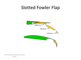 Slotted Fowler Flap




FLIGHT CONTROL SURFACES [Auxiliary
             Group]
 