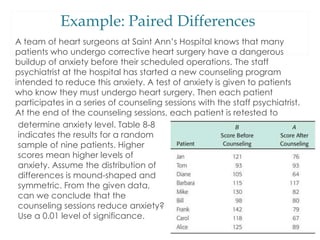 Example: Paired Differences
A team of heart surgeons at Saint Ann’s Hospital knows that many
patients who undergo corrective heart surgery have a dangerous
buildup of anxiety before their scheduled operations. The staff
psychiatrist at the hospital has started a new counseling program
intended to reduce this anxiety. A test of anxiety is given to patients
who know they must undergo heart surgery. Then each patient
participates in a series of counseling sessions with the staff psychiatrist.
At the end of the counseling sessions, each patient is retested to
 determine anxiety level. Table 8-8
 indicates the results for a random
 sample of nine patients. Higher
 scores mean higher levels of
 anxiety. Assume the distribution of
 differences is mound-shaped and
 symmetric. From the given data,
 can we conclude that the
 counseling sessions reduce anxiety?
 Use a 0.01 level of significance.
 