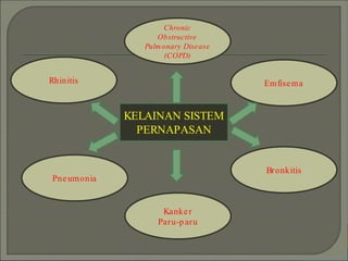 KELAINAN SISTEM
PERNAPASAN
Chronic
Obstructive
Pulmonary Disease
(COPD)
Bronkitis
Emfisema
Pneumonia
Rhinitis
Kanker
Paru-paru
 