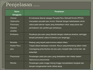 Nama
Gangguan
Penjelasan
Chronic
Obstructive
Pulmonary
Disease
(COPD)
Di Indonesia dikenal sebagai Penyakit Paru Obtruktif Kronik (PPOK)
merupakan penyakit paru kronik. Ditandai dengan keterbatasan aliran
udara pada saluran napas yang disebabkan rokok, asap polusi dari
pembakaran dan partikel gas berbahaya.
Emfisema Rusaknya paru-paru yang ditandai dengan robeknya alveolus, sehingga
tempat pertukaran udara di alveolus pun terganggu.
Bronkitis Radang yang terjadi pada bronkus akibat infeksi.
Kanker Paru-
paru
Terjadi akibat kebiasaan merokok. Racun yang terkandung dalam rokok
merangsang pertumbuhan sel paru-paru menjadi tidak normal dan tak
terkendali.
Pneumonia Peradangan pada paru-paru yang disebabkan oleh infeksi bakteri
Diplococcus pneumoniae.
Rhinitis Peradangan pada rongga hidung hingga menyebabkan bengkak dan
banyak mengeluarkan lendir akibat alergi
 