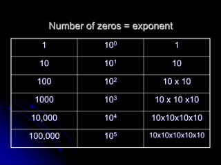 Number of zeros = exponent
  1              100               1

  10             101            10

 100             102          10 x 10

 1000            103        10 x 10 x10

10,000           104       10x10x10x10

100,000          105       10x10x10x10x10
 