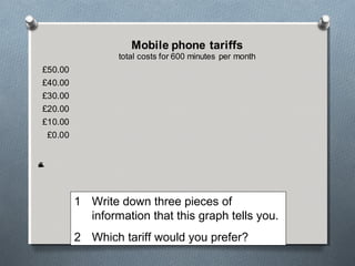 Mobile phone tariffs
                 total costs for 600 minutes per month
£50.00
£40.00
£30.00
£20.00
£10.00
 £0.00
m
h
n
o
T
s
c
y
a
t
l




         1 Write down three pieces of
           information that this graph tells you.
         2 Which tariff would you prefer?
 