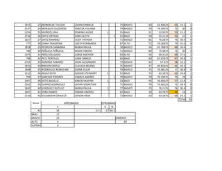 1915        23   MONSALVE TOLOZA      LAURA DANIELA                   75   BASICO   50   62.60625   63    25.2  1
3147        24   MORALES CALDERON     YARITZA YULIANA                 79   BASICO   70   74.59375   75     30   0
1254        25   MUÑOZ LUNA           EDWING ALEXIS         1         55   BAJO     51    53.0375   53    21.2  1
2726        26   ORTIZ ORTEGA         GINA LICETH               1     51   BAJO     59    55.2125   55     22   1
1827        27   ORTIZ RAMIREZ        LEIDY TATIANA                   71   BASICO   82    76.2875   76    30.4  0
 777        28   OSMA TARAZONA        LIZETH FERNANDA                 87   ALTO     72   79.36875   79    31.6  0
1828        29   PEDROZA SANABRIA     MARIA PAULA               1     78   BASICO   54   65.76875   66    26.4  1
 786        30   PEÑUELA PEÑUELA      NIXON TIBERIO                   71   BASICO   80    75.3875   75     30   0
1075        31   PEREZ DELGADO        JORGE SNEYDER                   83   ALTO     56    69.3125   69    27.6  1
 796        32   PICO PORTILLA        JUAN CAMILO                     65   BAJO     69   67.01875   67    26.8  1
2765        33   RAMIREZ RAMIREZ      JHON ALEXANDER                  73   BASICO   42     57.675   58    23.2  1
1833        34   RINCON ORDUZ         CLAUDIA MILENA                  75   BASICO   47   60.85625   61    24.4  1
1848        35   RODRIGUEZ REMOLINA   DIANA ZULAY                     79   BASICO   75   76.98125   77    30.8  0
1212        36   ROJAS SOTO           GEISON STEEWART       1         51   BAJO     73    62.1875   62    24.8  1
 794        37   SANCHEZ ESPARZA      CAMILO ANDRES             1     70   BASICO   70   70.19375   70     28   0
3307        38   SOTO BADILLO         KAREN YAJAYRA         1         53   BAJO     60   56.60625   57    22.8  1
2262        39   SUAREZ RODRIGUEZ     JHOAN SEBASTIAN                 71   BASICO   70   70.58125   71    28.4  0
1842        40   VASQUEZ CASTILLO     MARIA PAULA           1         77   BASICO   75    76.1125   76    30.4  0
3447        41   VERA RAMOS           FABIAN ANDRES                   62   BAJO     28    44.7875   45     18   1
1150        42   VILLAMIZAR ORJUELA   JERSON RENE                     73   BASICO   53    63.1875   63    25.2  1
                                                                                                         TOTAL 25
       No est.                 APROBADOS                REPROBADOS
                           #                               #    %
            42            24                        57.1    17 40.5
       BAJO               17
       BASICO             20                                    PROMEDIO
       ALTO               4                                            87
       SUPERIOR           0
 