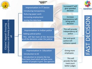 Citizens'Appeal:Ensuring
expeditiousandtimelyjusticeto
all
Improvisation in IT Sector:
Introducing transparency.
Reducing paper work
Increasing employment
storing the data base
Improvisation in Indian police
Adding judicial police
This will fast track all the decisions
as all the decisions under the judicial
Improvisation in Education
Introduction to IJS
Introduction to streams like law
from basic level which will give more
number of people in govt. law agencies
This will
provide the fast
track court
better judges
This will provide
independency of
police
Increase
transparency will
bring quick
decision
Increased IT will
give speeded
decision
Fair and quick
justice will
enhance speed
Giving more
employees
FASTDECISION
“GIST”
 