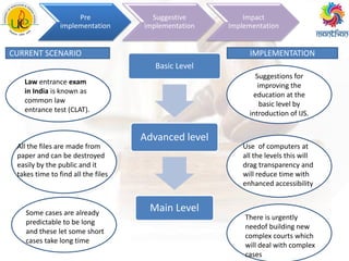 Basic Level
Advanced level
Main Level
Pre
implementation
Suggestive
implementation
Impact
Implementation
Law entrance exam
in India is known as
common law
entrance test (CLAT).
Suggestions for
improving the
education at the
basic level by
introduction of IJS.
All the files are made from
paper and can be destroyed
easily by the public and it
takes time to find all the files
Use of computers at
all the levels this will
drag transparency and
will reduce time with
enhanced accessibility
Some cases are already
predictable to be long
and these let some short
cases take long time
There is urgently
needof building new
complex courts which
will deal with complex
cases
CURRENT SCENARIO IMPLEMENTATION
 