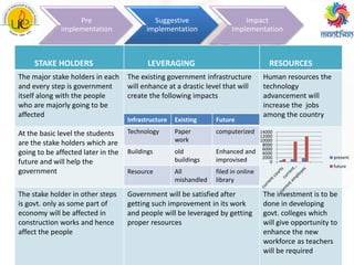 Pre
implementation
Impact
Implementation
Suggestive
implementation
STAKE HOLDERS LEVERAGING RESOURCES
The major stake holders in each
and every step is government
itself along with the people
who are majorly going to be
affected
The existing government infrastructure
will enhance at a drastic level that will
create the following impacts
Human resources the
technology
advancement will
increase the jobs
among the country
At the basic level the students
are the stake holders which are
going to be affected later in the
future and will help the
government
The stake holder in other steps
is govt. only as some part of
economy will be affected in
construction works and hence
affect the people
Government will be satisfied after
getting such improvement in its work
and people will be leveraged by getting
proper resources
The investment is to be
done in developing
govt. colleges which
will give opportunity to
enhance the new
workforce as teachers
will be required
Infrastructure Existing Future
Technology Paper
work
computerized
Buildings old
buildings
Enhanced and
improvised
Resource All
mishandled
filed in online
library
0
2000
4000
6000
8000
10000
12000
14000
present
future
 