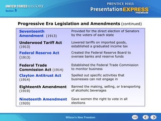 Chapter
Section

25
5

Section

1

Progressive Era Legislation and Amendments (continued)
Seventeenth
Amendment (1913)

Provided for the direct election of Senators
by the voters of each state

Underwood Tariff Act
(1913)

Lowered tariffs on imported goods,
established a graduated income tax

Federal Reserve Act
(1913)

Created the Federal Reserve Board to
oversee banks and reserve funds

Federal Trade
Commission Act (1914)

Established the Federal Trade Commission
to monitor business

Clayton Antitrust Act

Spelled out specific activities that
businesses can not engage in

(1914)

Eighteenth Amendment
(1919)

Nineteenth Amendment
(1920)

Banned the making, selling, or transporting
of alcoholic beverages
Gave women the right to vote in all
elections

The Cold Wilson’s New Freedom
War Begins

 