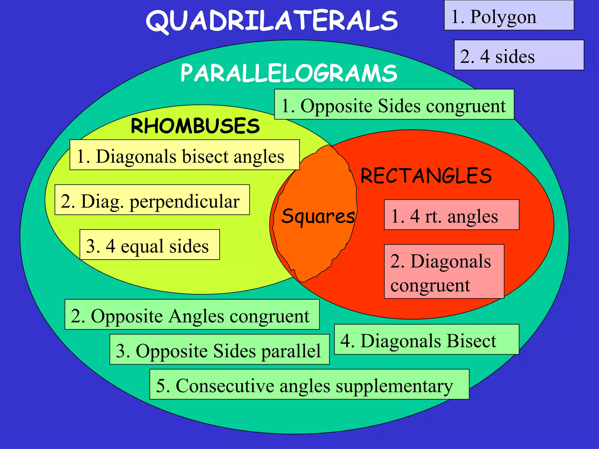 QUADRILATERALS PARALLELOGRAMS RHOMBUSES RECTANGLES Squares 1. Diagonals bisect angles 2. Diag. perpendicular 3. 4 equal sides 1. Polygon 2. 4 sides 1. 4 rt. angles 2. Diagonals congruent 5. Consecutive angles supplementary 4. Diagonals Bisect 3. Opposite Sides parallel 2. Opposite Angles congruent 1. Opposite Sides congruent 