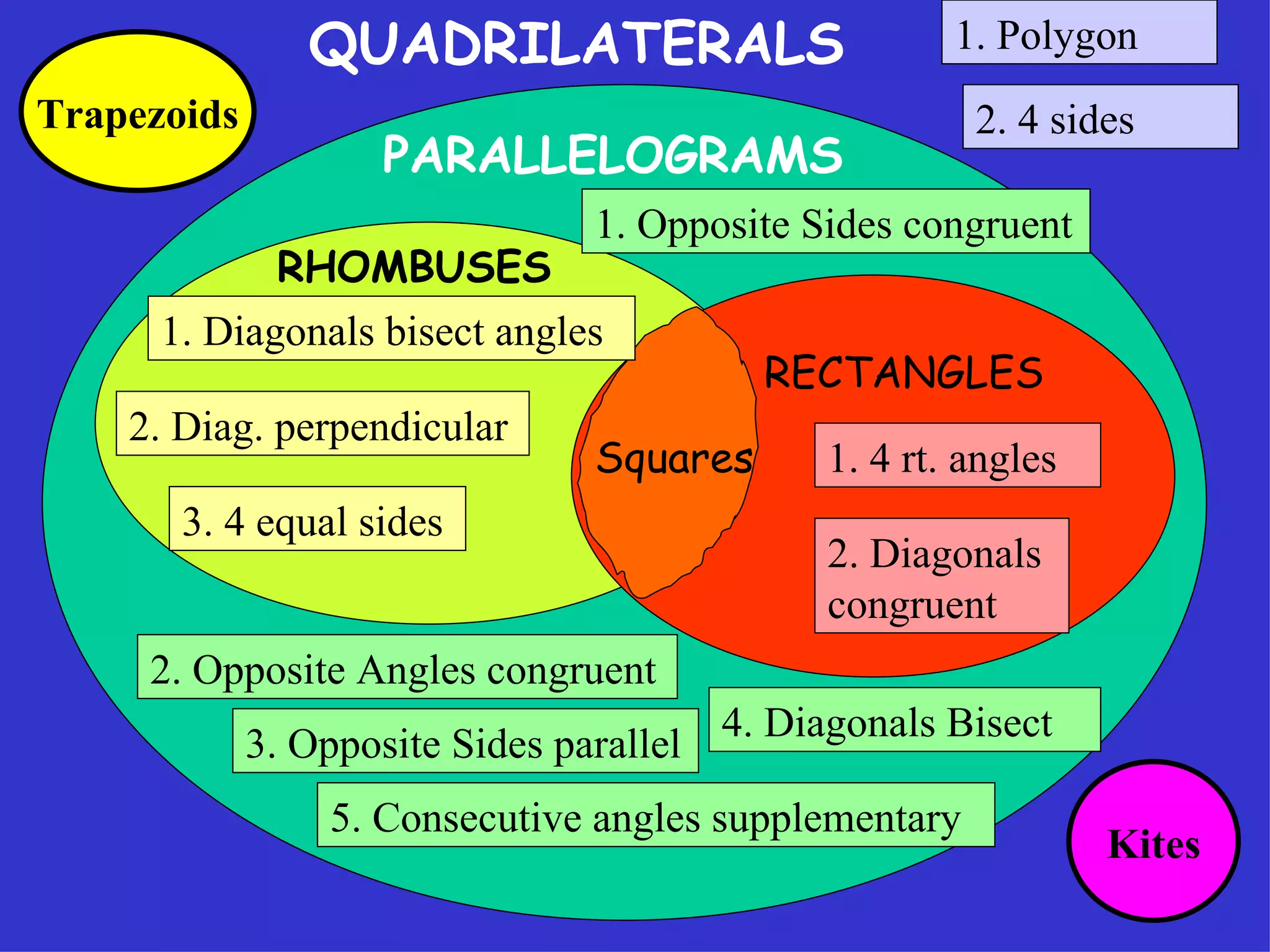 QUADRILATERALS PARALLELOGRAMS RHOMBUSES RECTANGLES Squares 1. Diagonals bisect angles 2. Diag. perpendicular 3. 4 equal sides 1. Polygon 2. 4 sides 1. 4 rt. angles 2. Diagonals congruent 5. Consecutive angles supplementary 4. Diagonals Bisect 3. Opposite Sides parallel 2. Opposite Angles congruent 1. Opposite Sides congruent Trapezoids Kites 