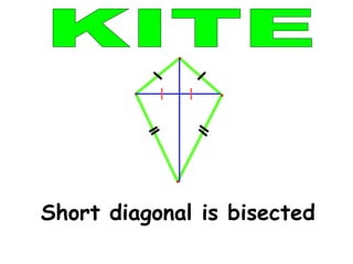 KITE Short diagonal is bisected 