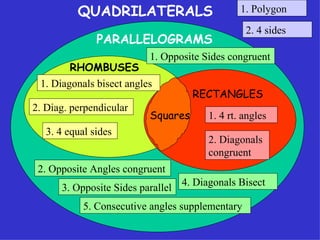 QUADRILATERALS PARALLELOGRAMS RHOMBUSES RECTANGLES Squares 1. Diagonals bisect angles 2. Diag. perpendicular 3. 4 equal sides 1. Polygon 2. 4 sides 1. 4 rt. angles 2. Diagonals congruent 5. Consecutive angles supplementary 4. Diagonals Bisect 3. Opposite Sides parallel 2. Opposite Angles congruent 1. Opposite Sides congruent 
