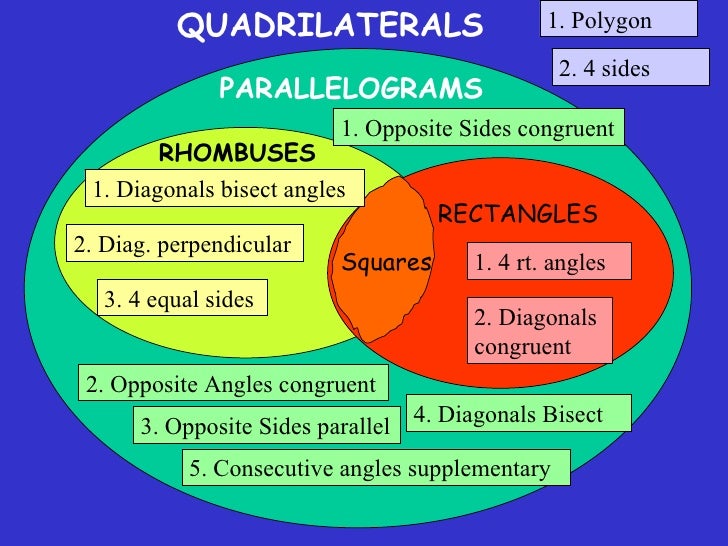 quadrilaterals venn diagram under fontanacountryinn com venn diagram properties