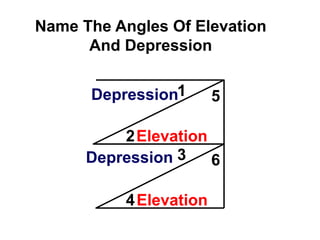 Name The Angles Of Elevation
And Depression
1
2
3
4
5
6
Depression
Elevation
Elevation
Depression