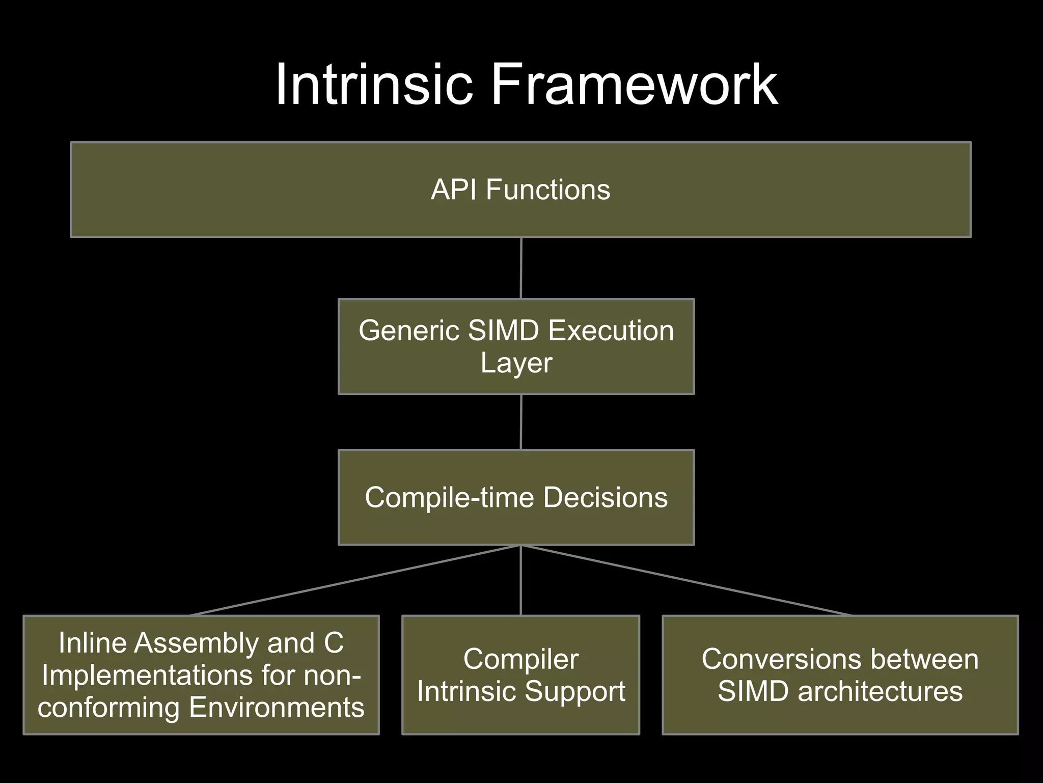 Intrinsic Framework
                            API Functions



                       Generic SIMD Execution
                                Layer



                       Compile-time Decisions




 Inline Assembly and C
                                Compiler        Conversions between
Implementations for non-
                           Intrinsic Support     SIMD architectures
conforming Environments
 