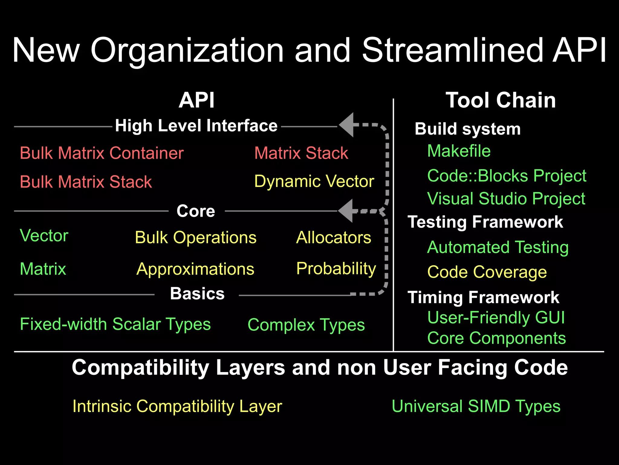 New Organization and Streamlined API
                       API                                   Tool Chain
              High Level Interface                       Build system
Bulk Matrix Container             Matrix Stack            Makefile
Bulk Matrix Stack                 Dynamic Vector          Code::Blocks Project
                                                          Visual Studio Project
                       Core
                                                        Testing Framework
Vector           Bulk Operations         Allocators
                                                          Automated Testing
Matrix           Approximations          Probability      Code Coverage
                    Basics                              Timing Framework
Fixed-width Scalar Types         Complex Types            User-Friendly GUI
                                                          Core Components
         Compatibility Layers and non User Facing Code
         Intrinsic Compatibility Layer                 Universal SIMD Types
 
