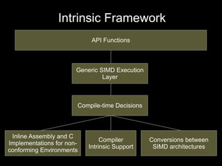 Intrinsic Framework
                            API Functions



                       Generic SIMD Execution
                                Layer



                       Compile-time Decisions




 Inline Assembly and C
                                Compiler        Conversions between
Implementations for non-
                           Intrinsic Support     SIMD architectures
conforming Environments
 