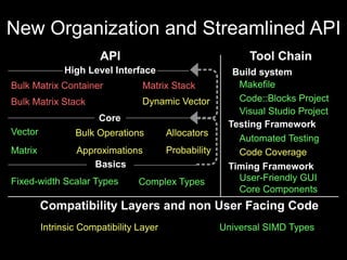 New Organization and Streamlined API
                       API                                   Tool Chain
              High Level Interface                       Build system
Bulk Matrix Container             Matrix Stack            Makefile
Bulk Matrix Stack                 Dynamic Vector          Code::Blocks Project
                                                          Visual Studio Project
                       Core
                                                        Testing Framework
Vector           Bulk Operations         Allocators
                                                          Automated Testing
Matrix           Approximations          Probability      Code Coverage
                    Basics                              Timing Framework
Fixed-width Scalar Types         Complex Types            User-Friendly GUI
                                                          Core Components
         Compatibility Layers and non User Facing Code
         Intrinsic Compatibility Layer                 Universal SIMD Types
 