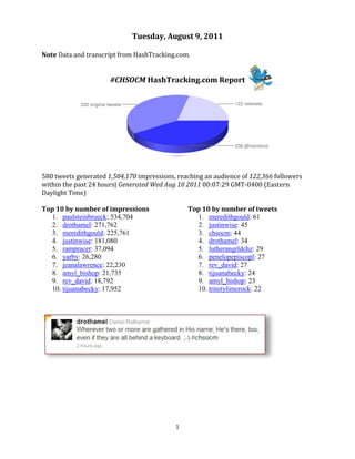 Tuesday, August 9, 2011

Note Data and transcript from HashTracking.com.


                      #CHSOCM HashTracking.com Report




580 tweets generated 1,504,170 impressions, reaching an audience of 122,366 followers
within the past 24 hours| Generated Wed Aug 10 2011 00:07:29 GMT-0400 (Eastern
Daylight Time)

Top 10 by number of impressions                Top 10 by number of tweets
  1. paulsteinbrueck: 534,704                    1. meredithgould: 61
  2. drothamel: 271,762                          2. justinwise: 45
  3. meredithgould: 225,761                      3. chsocm: 44
  4. justinwise: 181,080                         4. drothamel: 34
  5. rampracer: 37,094                           5. lutherangrldchz: 29
  6. yarby: 26,280                               6. penelopepiscopl: 27
  7. jeanalawrence: 22,230                       7. rev_david: 27
  8. amyl_bishop: 21,735                         8. tijuanabecky: 24
  9. rev_david: 18,792                           9. amyl_bishop: 23
  10. tijuanabecky: 17,952                       10. trinitylimerock: 22




                                           1
 
