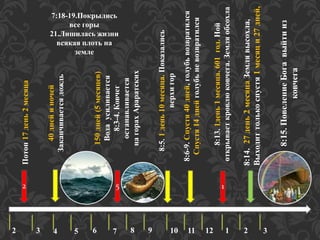 2 
Потоп 17 день 2 месяца 
2 3 4 5 6 7 8 9 10 11 12 1 2 3 
40 дней и ночей 
Заканчивается дождь 
150 дней (5 месяцев) 
Вода усиливается 
8:3-4. Ковчег 
останавливается 
на горах Араратских 
5 
7:18-19.Покрылись 
все горы 
21.Лишилась жизни 
всякая плоть на 
земле 
8:5. 1 день 10 месяца. Показались 
верхи гор 
8:6-9. Спустя 40 дней, голубь возвратился 
Спустя 14 дней голубь не возвратился 
1 
8:13. 1день 1 месяца. 601 год. Ной 
открывает кровлю ковчега. Земля обсохла 
8:14. 27 день 2 месяца Земля высохла, 
Выходит только спустя 1 месяц и 27 дней, 
8:15. Повеление Бога выйти из 
ковчега 
 